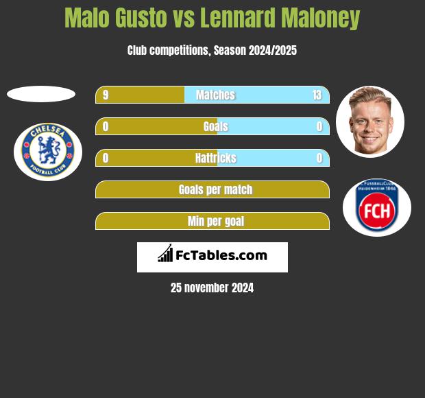 Malo Gusto vs Lennard Maloney h2h player stats