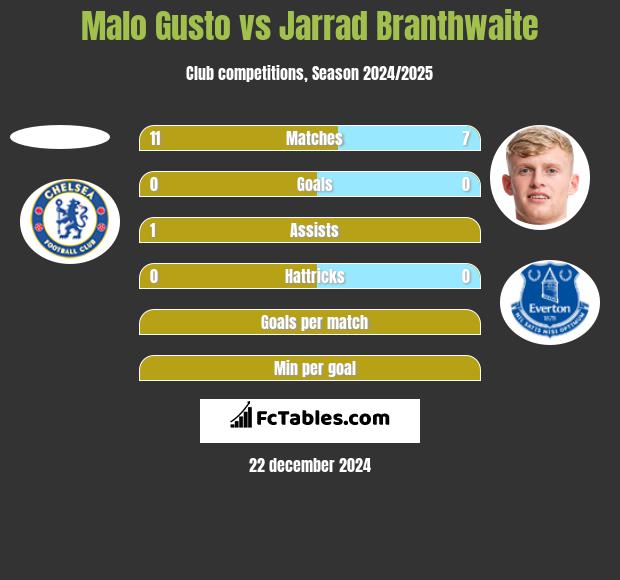 Malo Gusto vs Jarrad Branthwaite h2h player stats