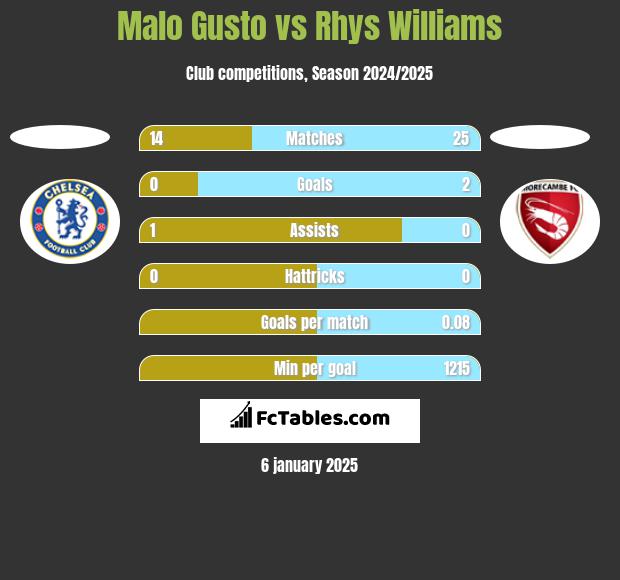 Malo Gusto vs Rhys Williams h2h player stats