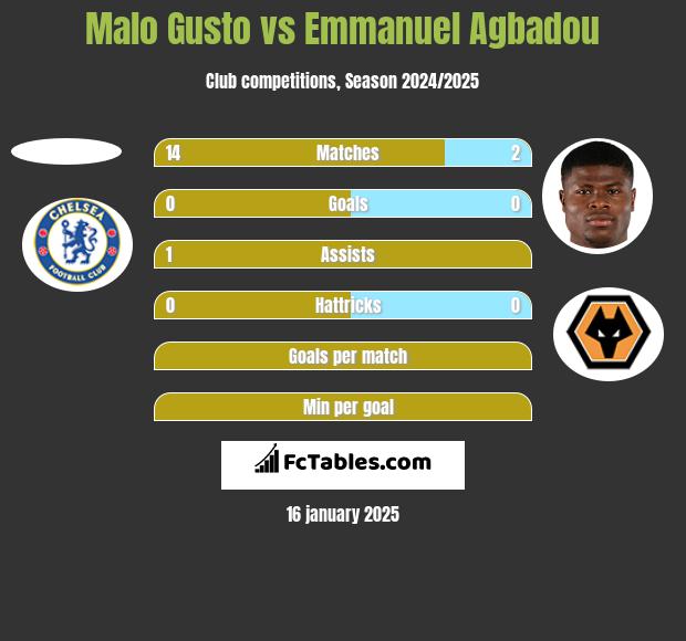 Malo Gusto vs Emmanuel Agbadou h2h player stats