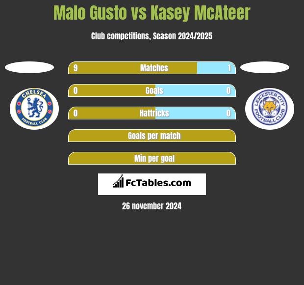 Malo Gusto vs Kasey McAteer h2h player stats