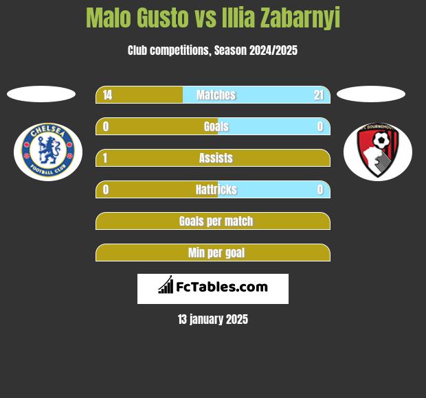 Malo Gusto vs Illia Zabarnyi h2h player stats