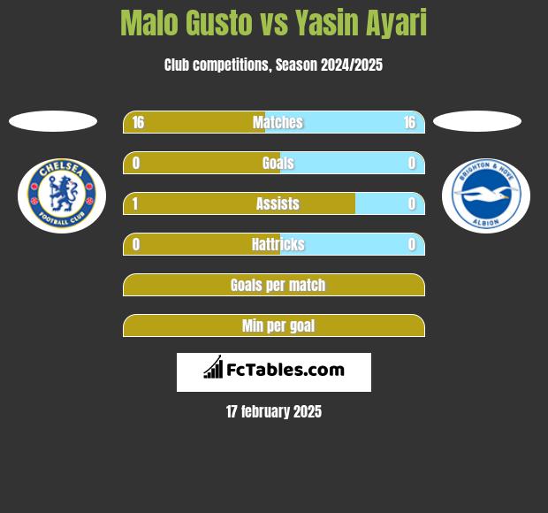 Malo Gusto vs Yasin Ayari h2h player stats