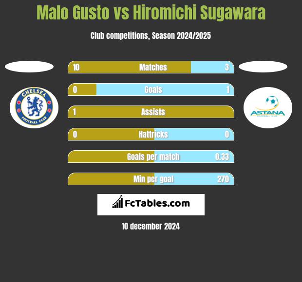 Malo Gusto vs Hiromichi Sugawara h2h player stats