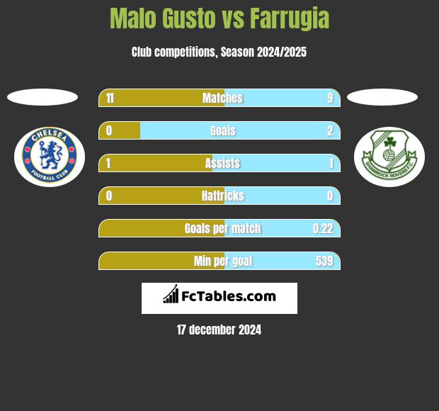 Malo Gusto vs Farrugia h2h player stats