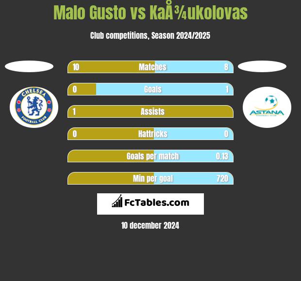 Malo Gusto vs KaÅ¾ukolovas h2h player stats