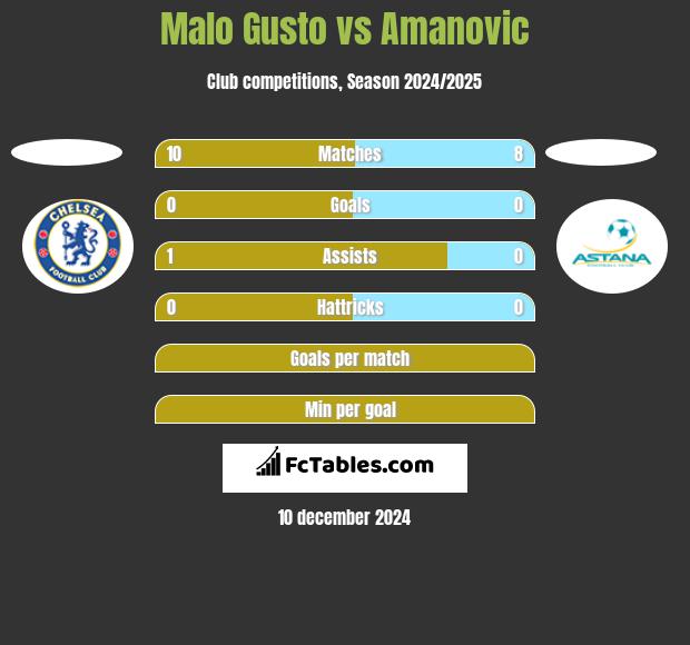 Malo Gusto vs Amanovic h2h player stats