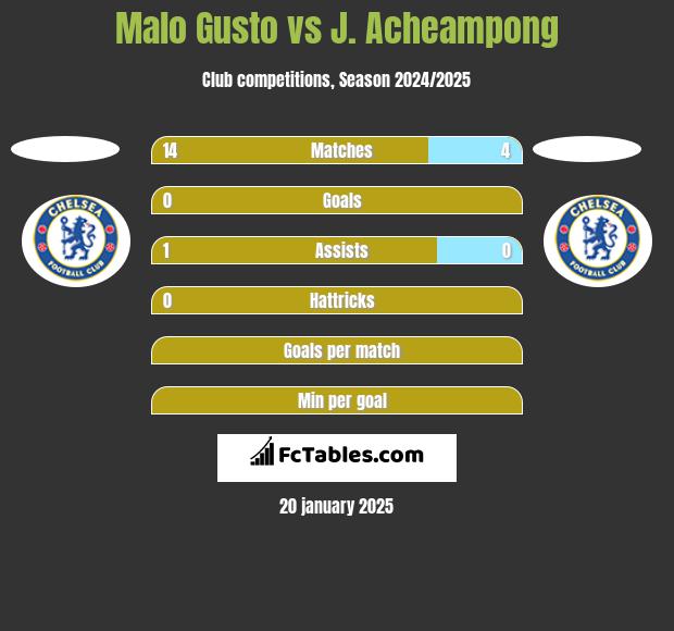 Malo Gusto vs J. Acheampong h2h player stats