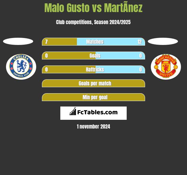 Malo Gusto vs MartÃ­nez h2h player stats