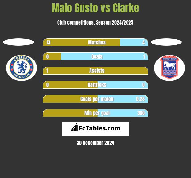 Malo Gusto vs Clarke h2h player stats