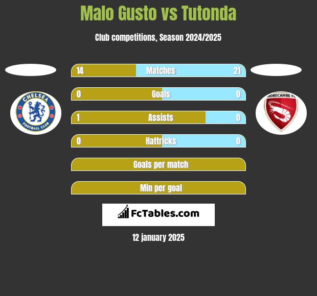 Malo Gusto vs Tutonda h2h player stats