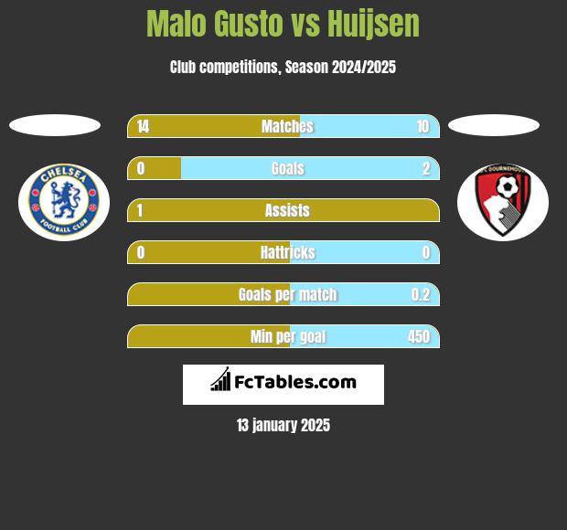 Malo Gusto vs Huijsen h2h player stats