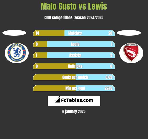 Malo Gusto vs Lewis h2h player stats