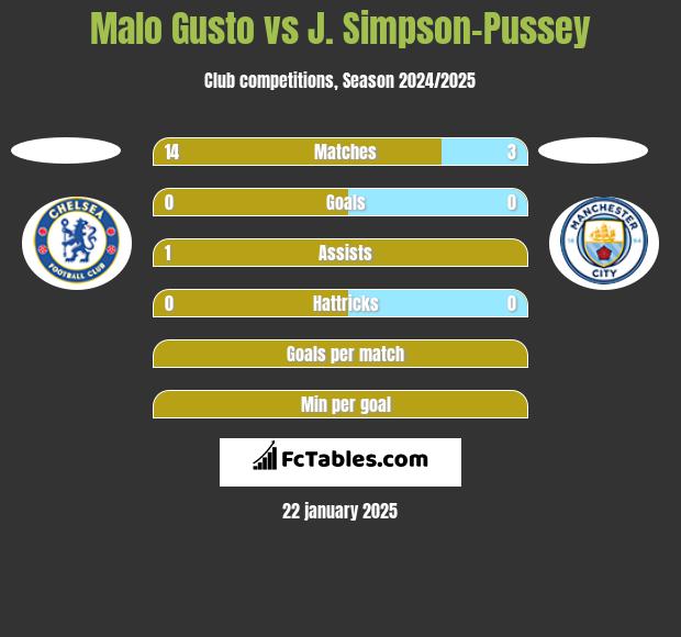 Malo Gusto vs J. Simpson-Pussey h2h player stats