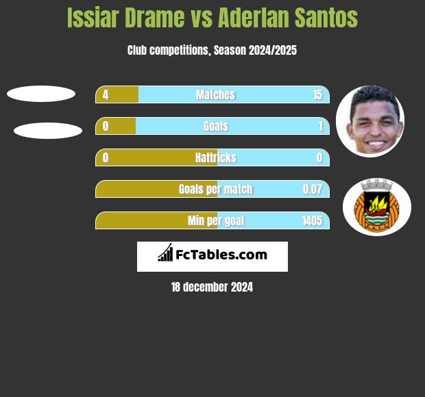 Issiar Drame vs Aderlan Santos h2h player stats