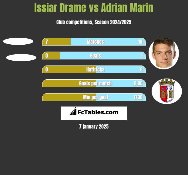 Issiar Drame vs Adrian Marin h2h player stats