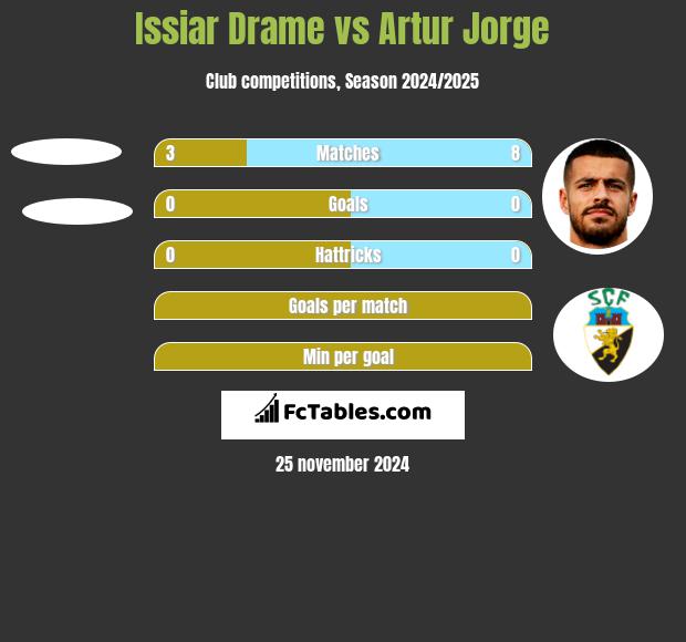 Issiar Drame vs Artur Jorge h2h player stats