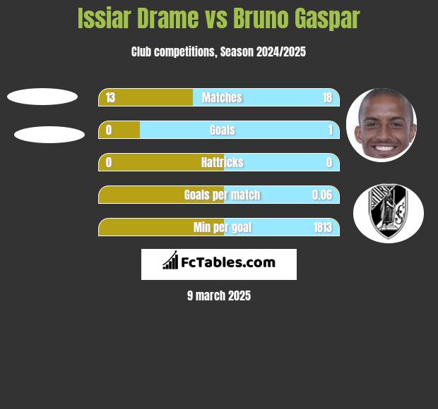 Issiar Drame vs Bruno Gaspar h2h player stats