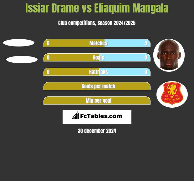 Issiar Drame vs Eliaquim Mangala h2h player stats