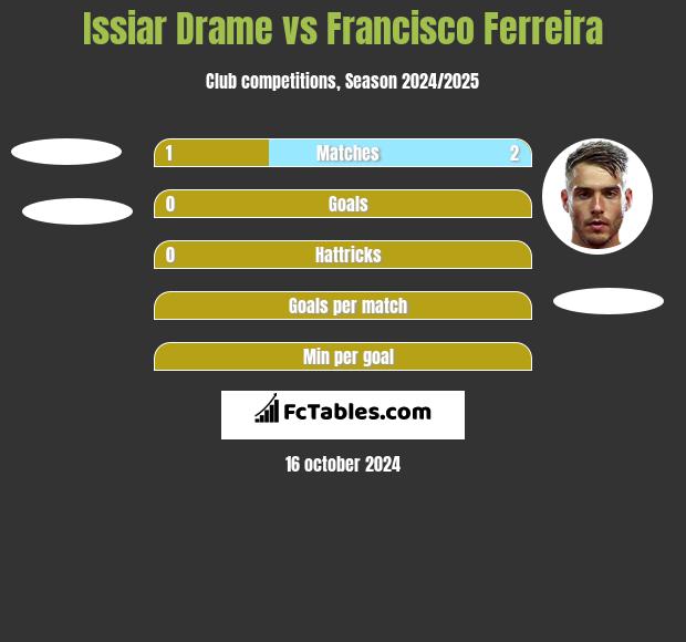 Issiar Drame vs Francisco Ferreira h2h player stats