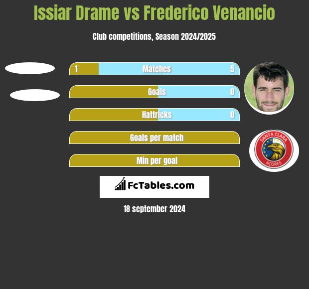 Issiar Drame vs Frederico Venancio h2h player stats