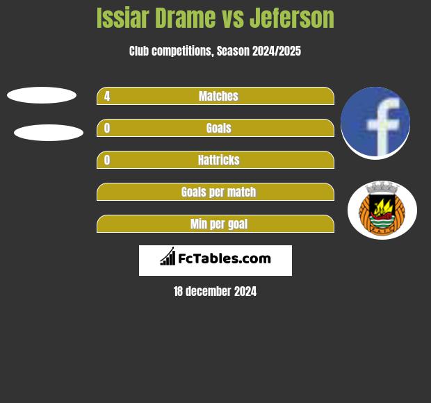 Issiar Drame vs Jeferson h2h player stats