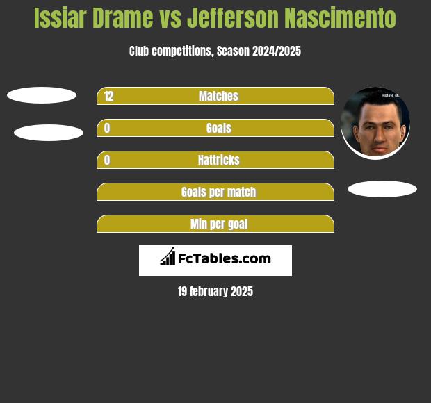 Issiar Drame vs Jefferson Nascimento h2h player stats