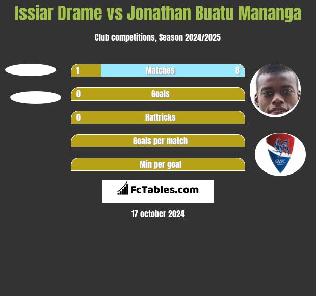 Issiar Drame vs Jonathan Buatu Mananga h2h player stats