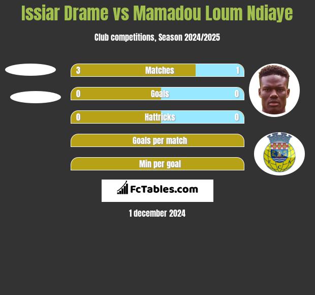 Issiar Drame vs Mamadou Loum Ndiaye h2h player stats