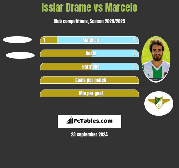 Issiar Drame vs Marcelo h2h player stats