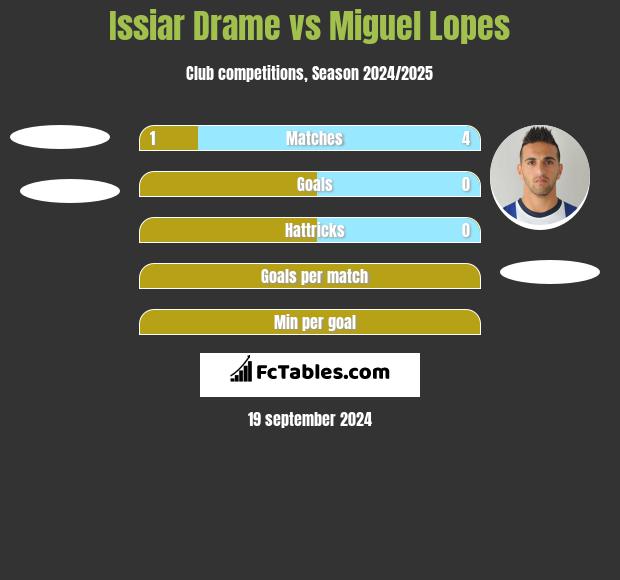 Issiar Drame vs Miguel Lopes h2h player stats