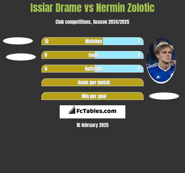 Issiar Drame vs Nermin Zolotic h2h player stats