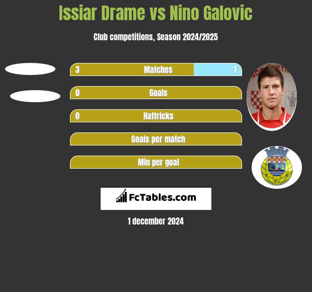 Issiar Drame vs Nino Galovic h2h player stats