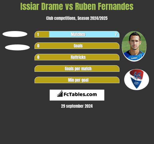 Issiar Drame vs Ruben Fernandes h2h player stats