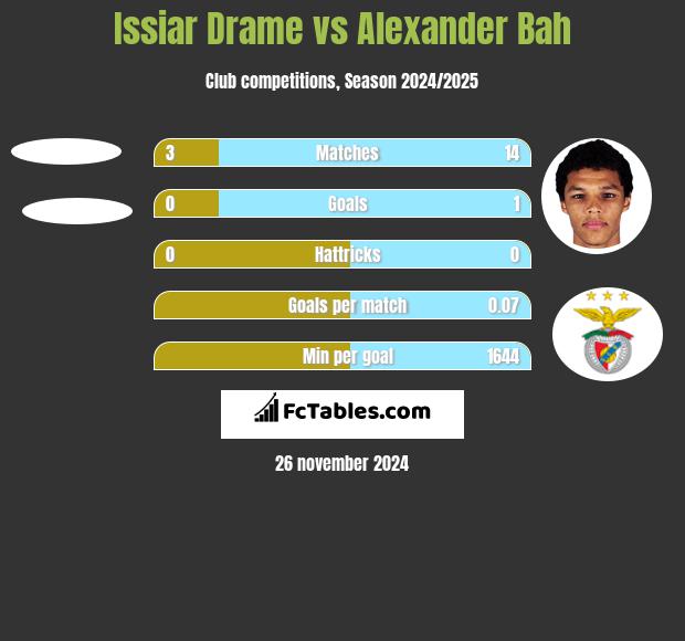 Issiar Drame vs Alexander Bah h2h player stats