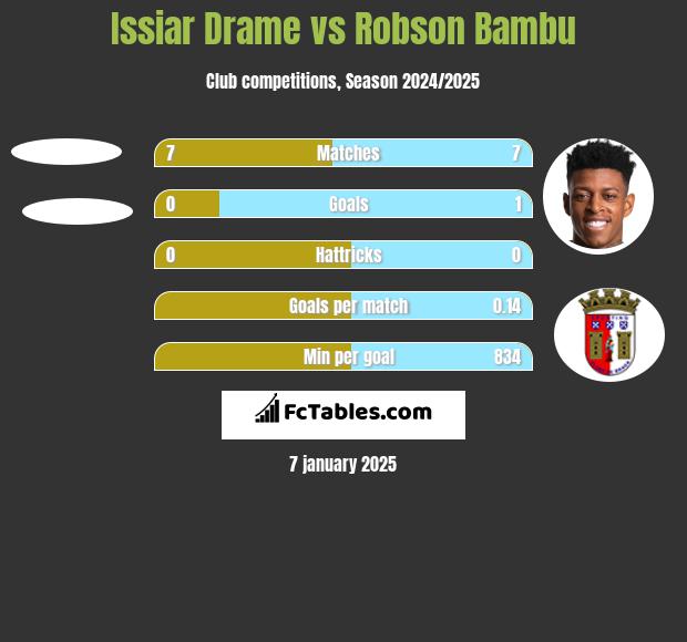 Issiar Drame vs Robson Bambu h2h player stats