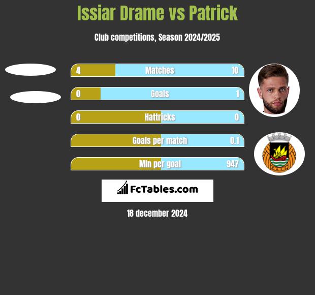 Issiar Drame vs Patrick h2h player stats