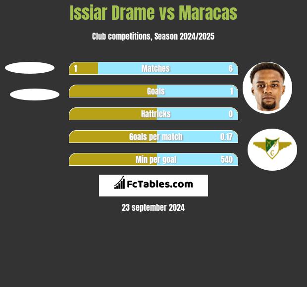 Issiar Drame vs Maracas h2h player stats