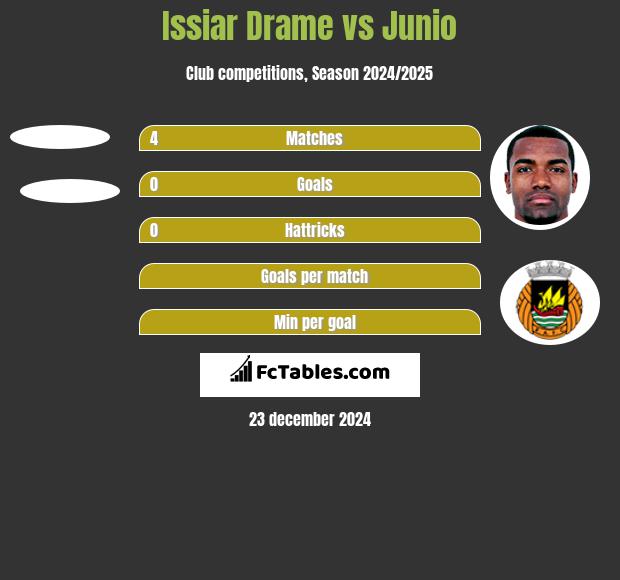 Issiar Drame vs Junio h2h player stats