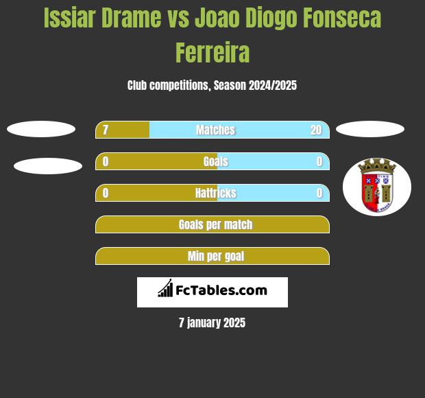 Issiar Drame vs Joao Diogo Fonseca Ferreira h2h player stats