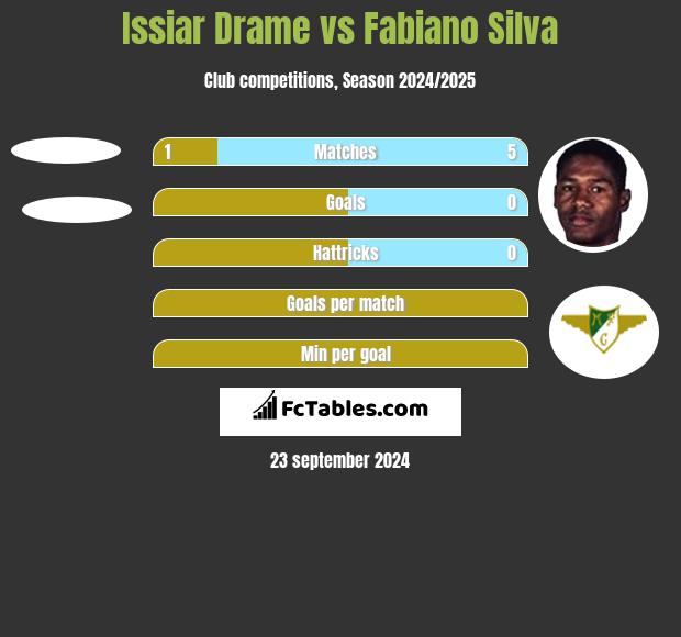 Issiar Drame vs Fabiano Silva h2h player stats