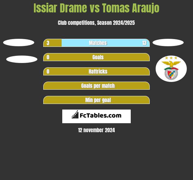 Issiar Drame vs Tomas Araujo h2h player stats