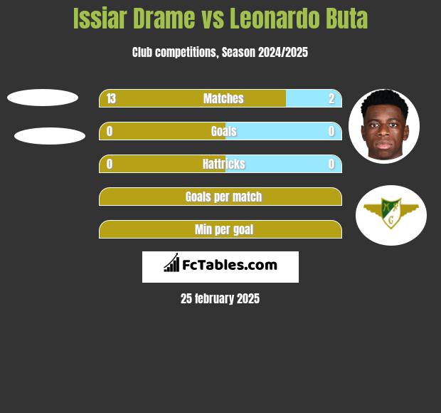 Issiar Drame vs Leonardo Buta h2h player stats