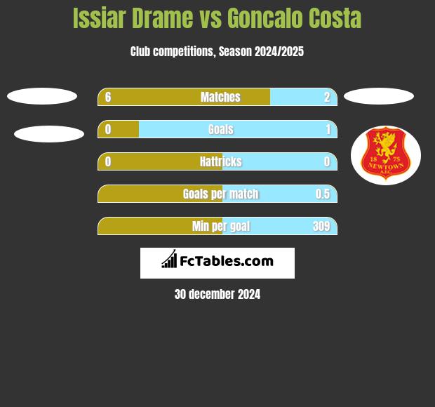 Issiar Drame vs Goncalo Costa h2h player stats