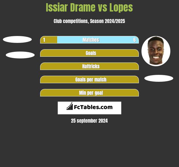 Issiar Drame vs Lopes h2h player stats