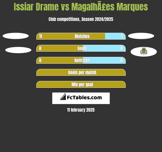 Issiar Drame vs MagalhÃ£es Marques h2h player stats