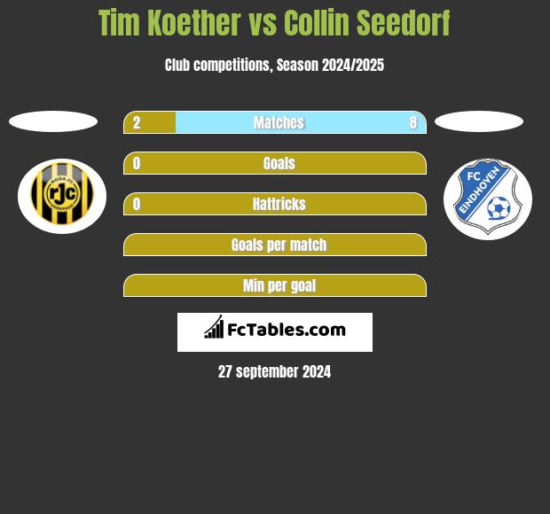 Tim Koether vs Collin Seedorf h2h player stats