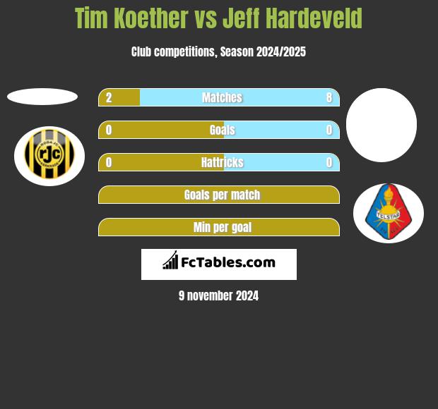 Tim Koether vs Jeff Hardeveld h2h player stats