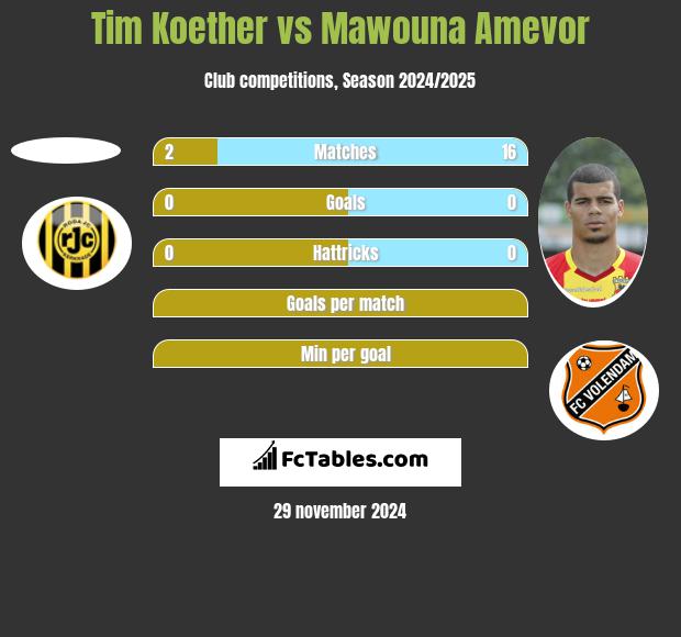 Tim Koether vs Mawouna Amevor h2h player stats