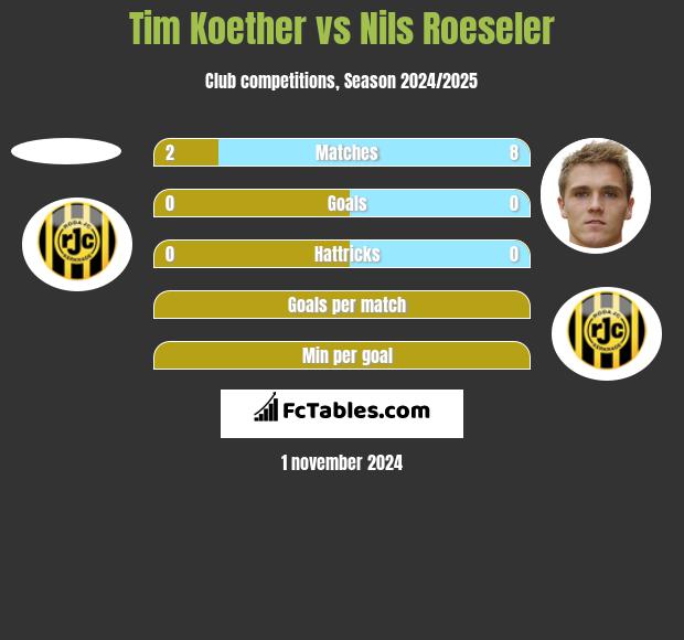 Tim Koether vs Nils Roeseler h2h player stats